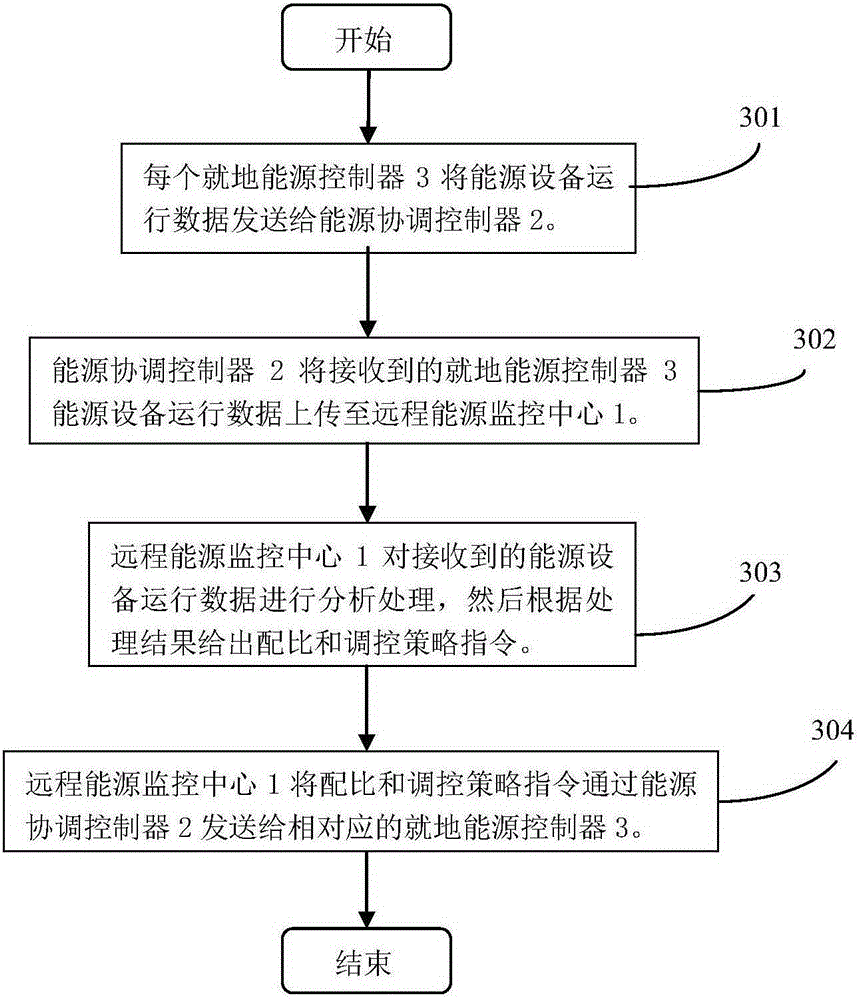 Garden type hot and cold energy mixed application energy network regulation method and system