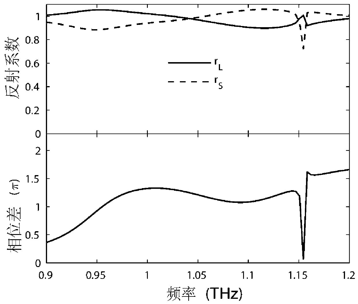 Graphene-dielectric composite metasurface-based reflection type broadband polarization controller