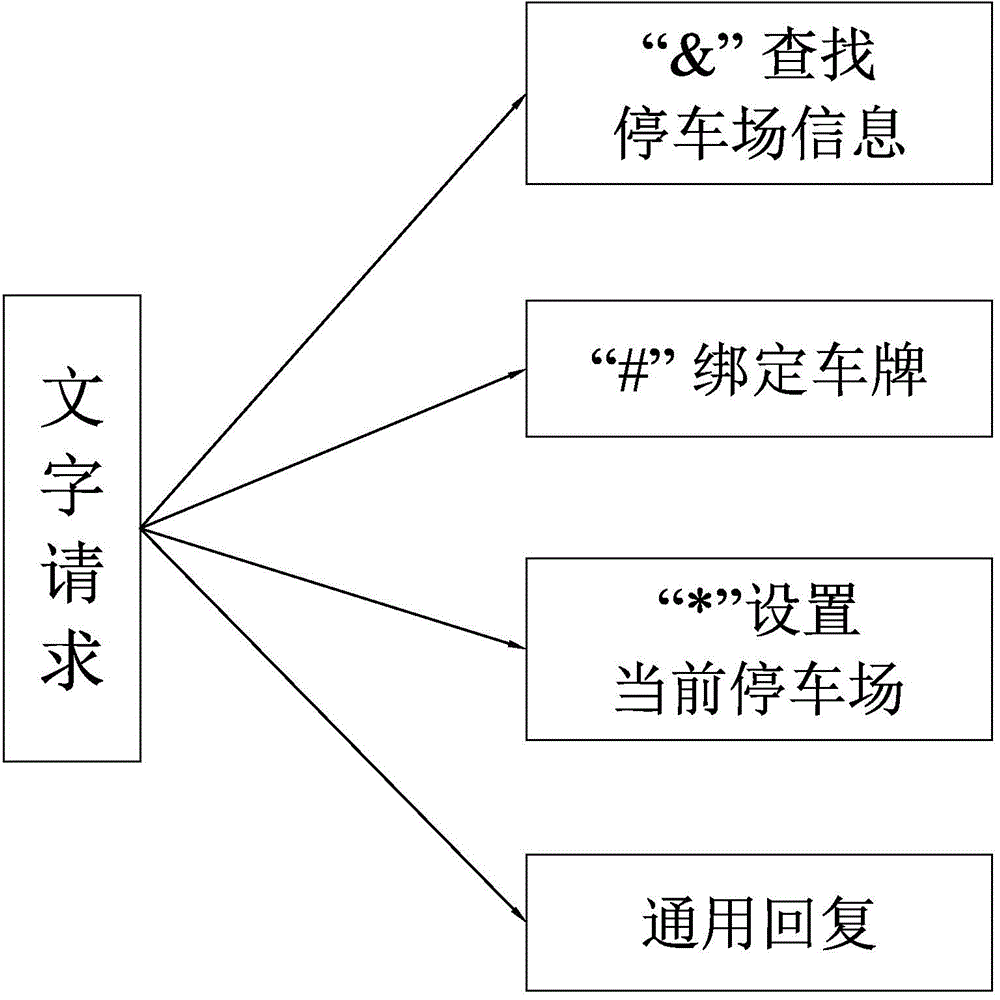 Mobile phone application based self-parking payment and automobile searching method and system