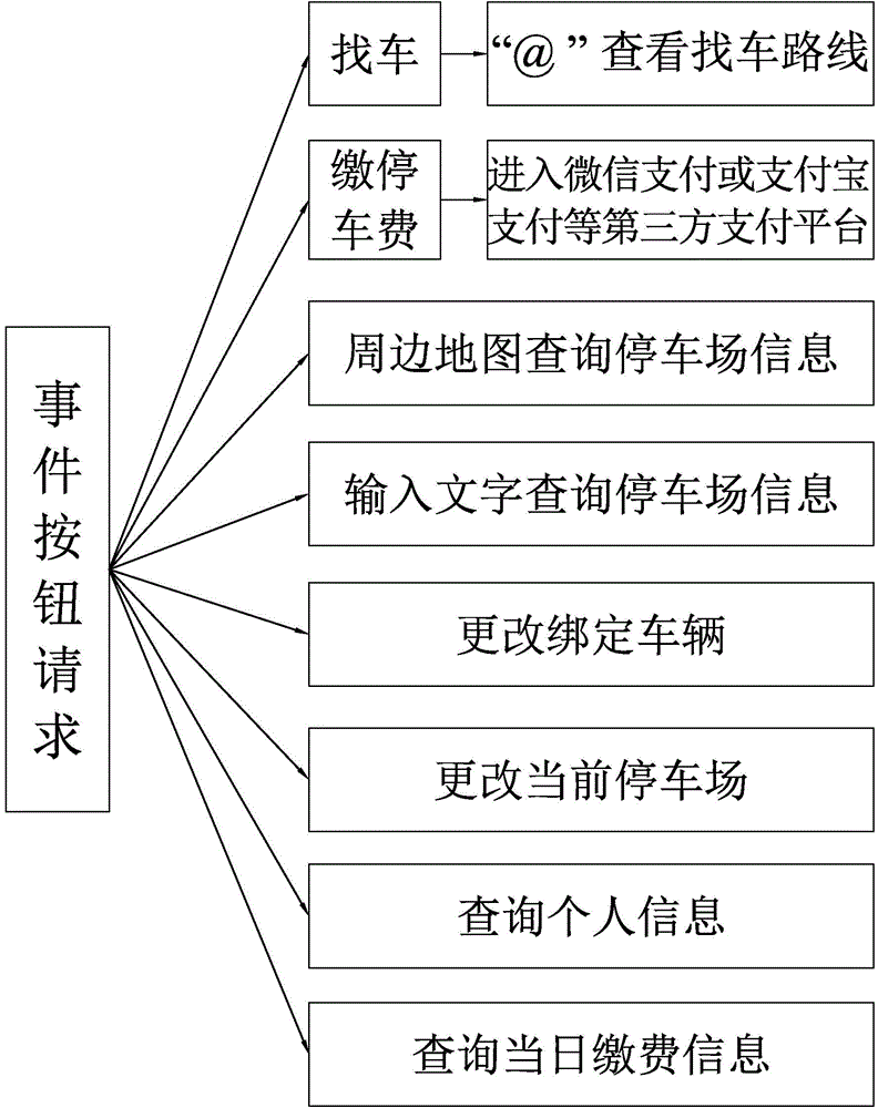 Mobile phone application based self-parking payment and automobile searching method and system