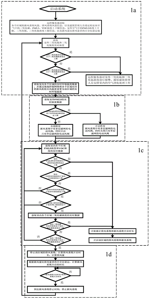 Indoor air quality adjusting method and system of large public building