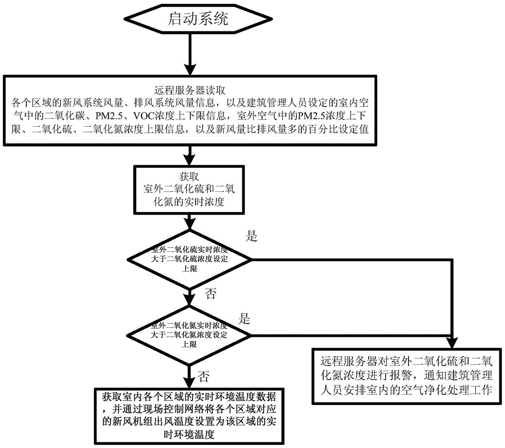 Indoor air quality adjusting method and system of large public building