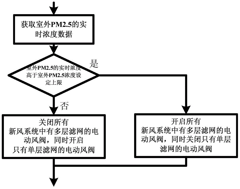 Indoor air quality adjusting method and system of large public building