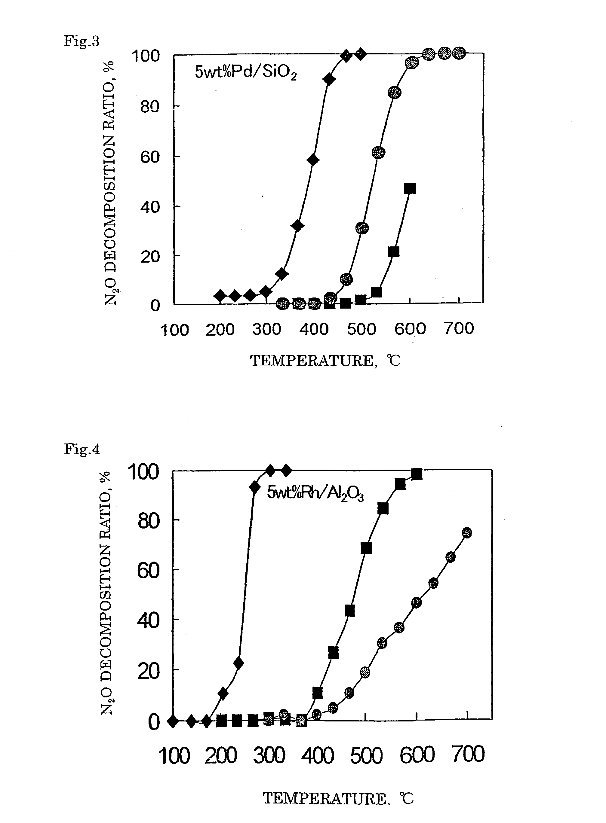 Decomposition catalyst for nitrous oxide, prcocess for producing the same and process for decomposing nitrous oxide