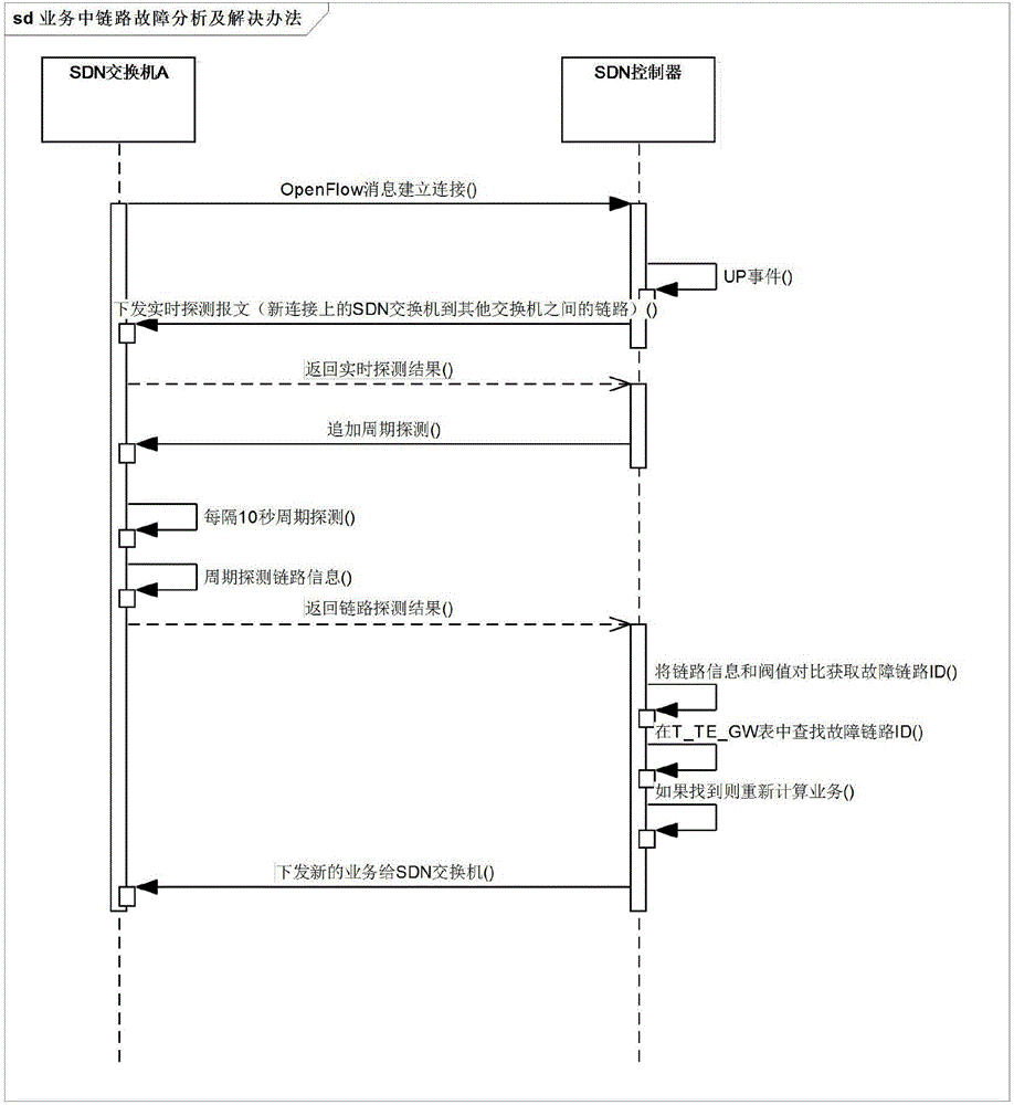 System and method for service path failure monitoring and tackling