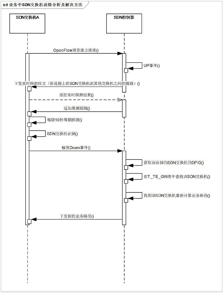 System and method for service path failure monitoring and tackling