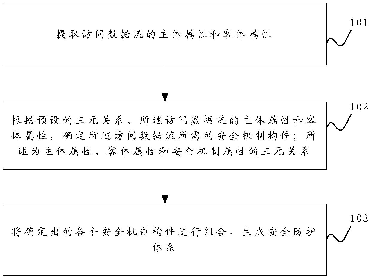 A security mechanism dynamic management method and device