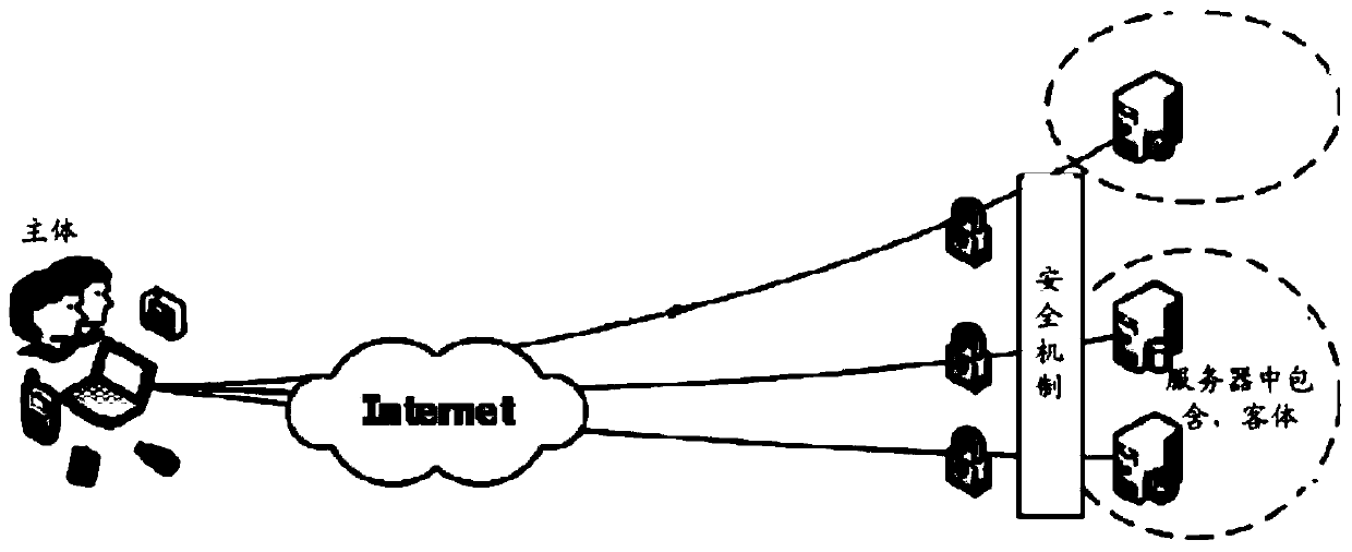 A security mechanism dynamic management method and device