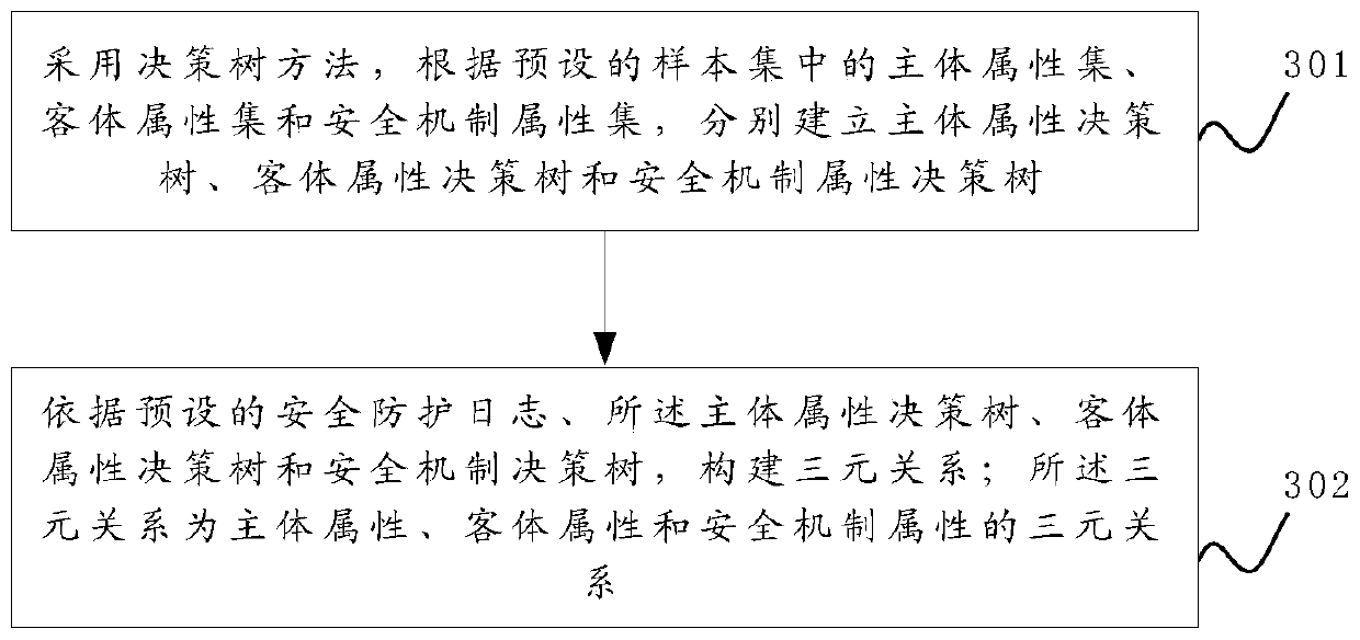 A security mechanism dynamic management method and device