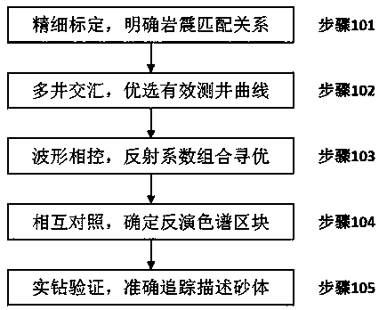 Description method of turbidite reservoir with high sandstone-stratum ratio