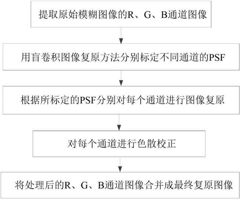 Multichannel PSF (Point Spread Function) calibration method for simple lens imaging