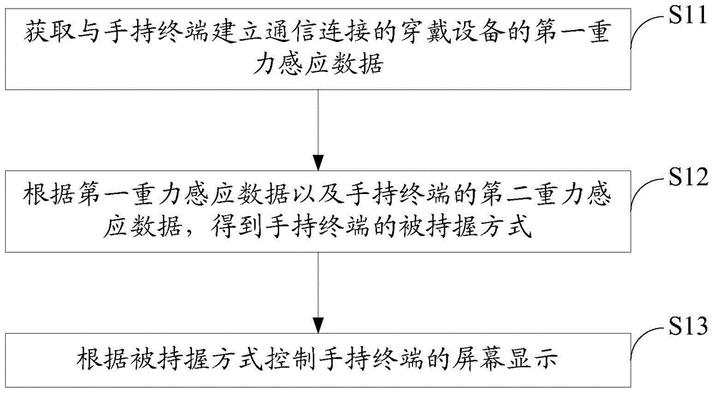 Handheld terminal and screen display control method thereof