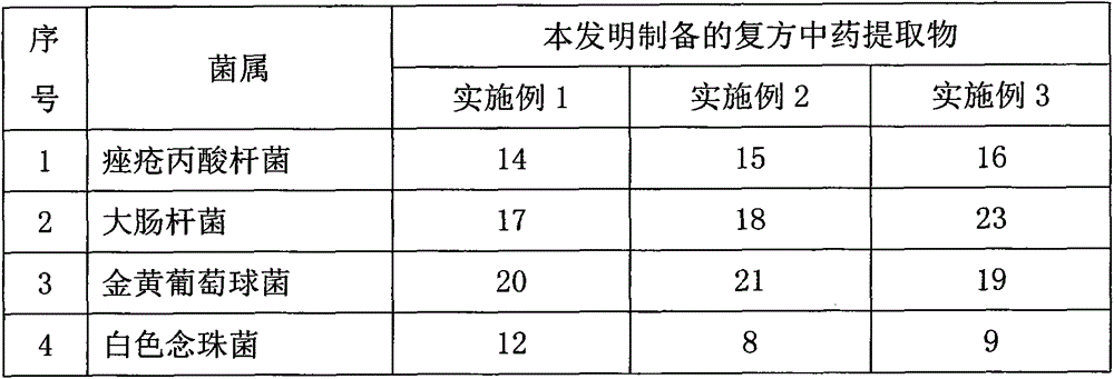 Compound traditional Chinese medicine extract with acne removing function and application thereof in cosmetics