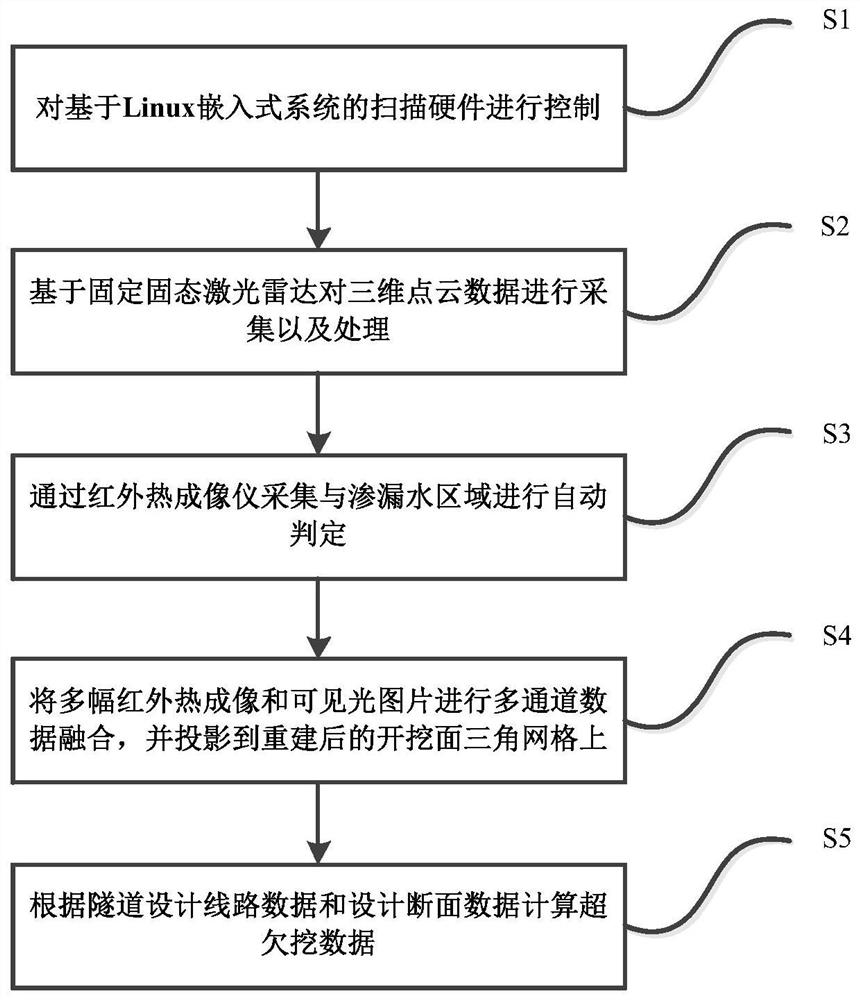 Tunnel excavation face scanning device based on multiple fusion data and detection method