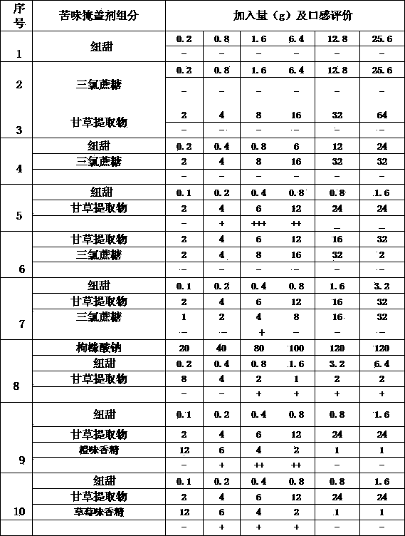 Bitterness covering agent for Chinese medicine mixture