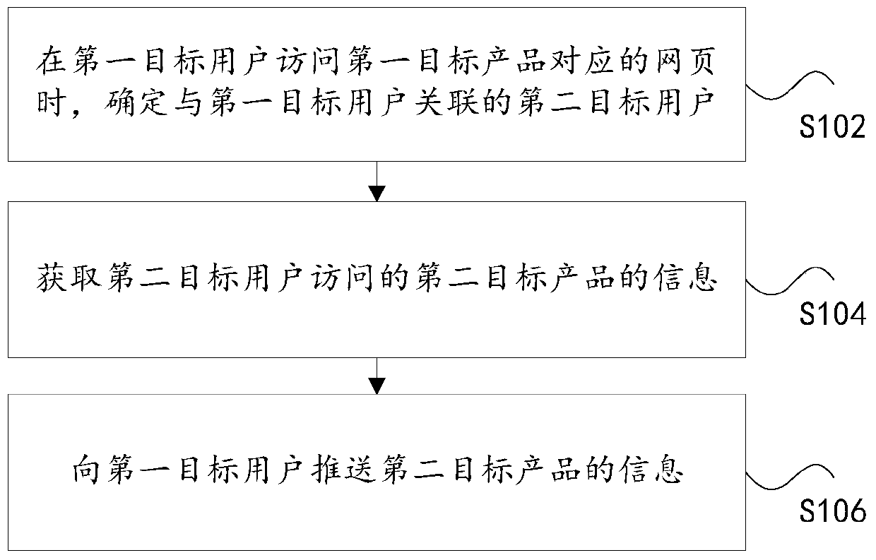 Product information pushing method and device