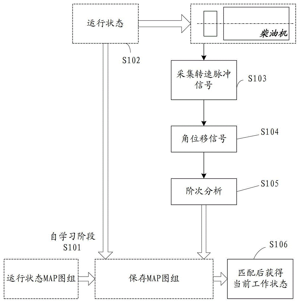 Method and device for fault diagnosis of diesel engine