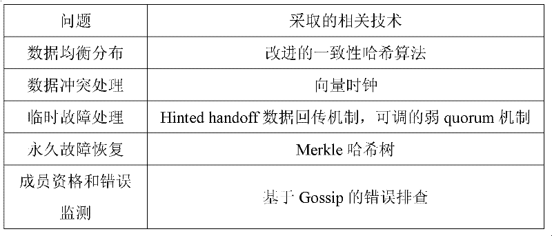 Distributed file system facing to cloud storage