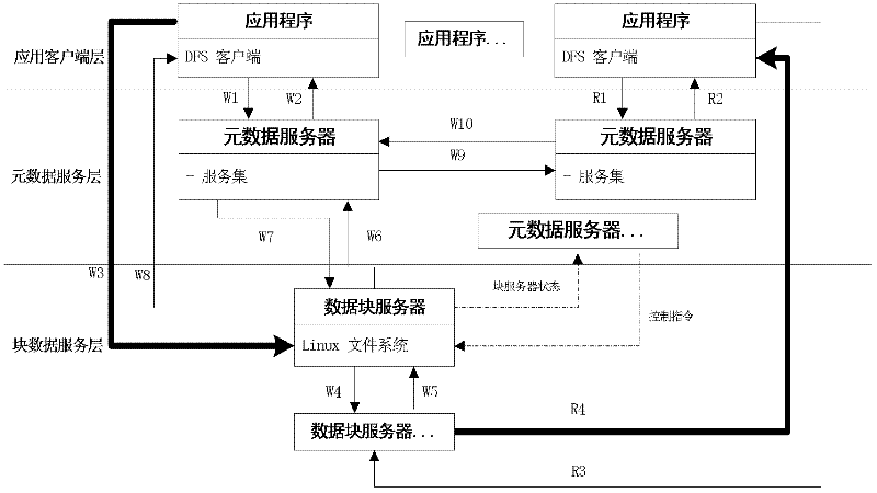 Distributed file system facing to cloud storage