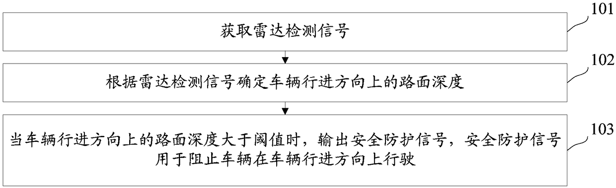 Automobile safety protection method and device