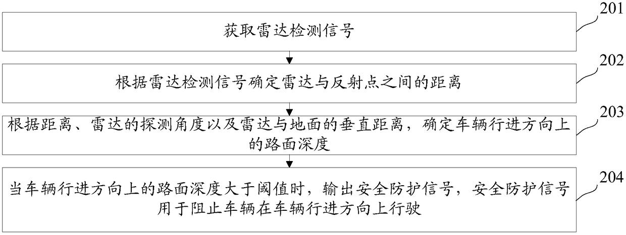 Automobile safety protection method and device