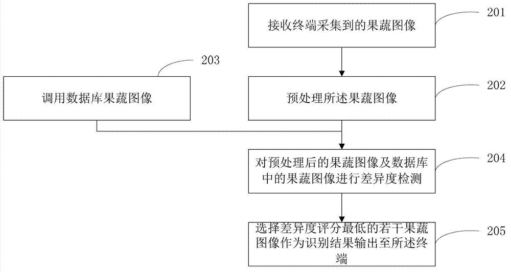 Method and system for fruit and vegetable recognition