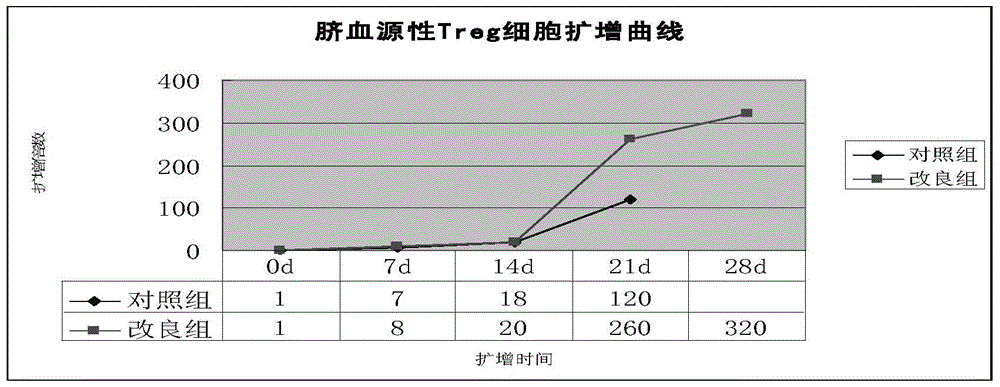 A human umbilical cord blood-derived regulatory T cell expansion medium and its application method