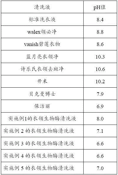 Bio-enzyme cleaning solution for collar, and preparation method and application of cleaning solution