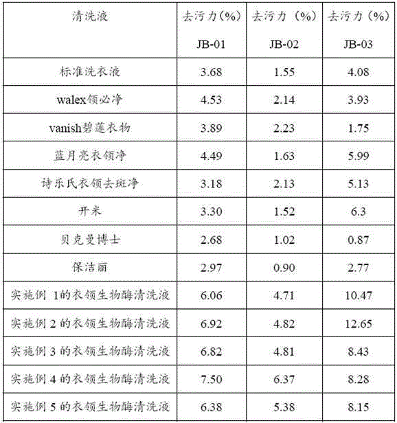 Bio-enzyme cleaning solution for collar, and preparation method and application of cleaning solution