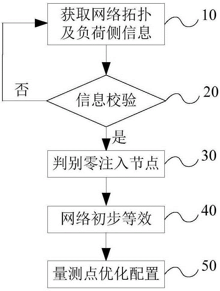 Harmonic measuring point optimal allocation method for distribution network