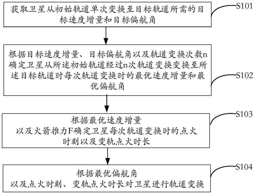 Satellite orbit transformation method and device, electronic equipment and storage medium