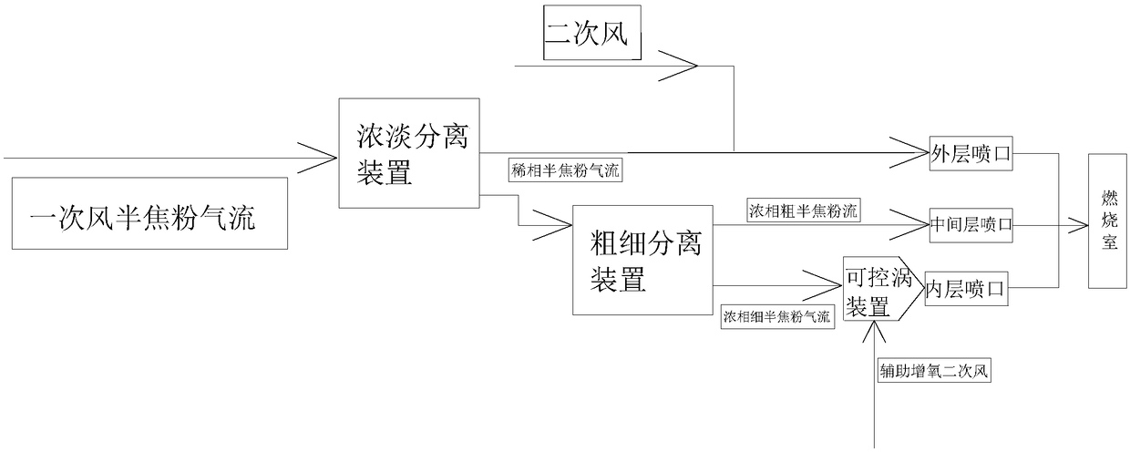 A method for combusting coal gasification semi-coke particles using thick and thin thick and fine depth separation and controllable vortex stable combustion technology