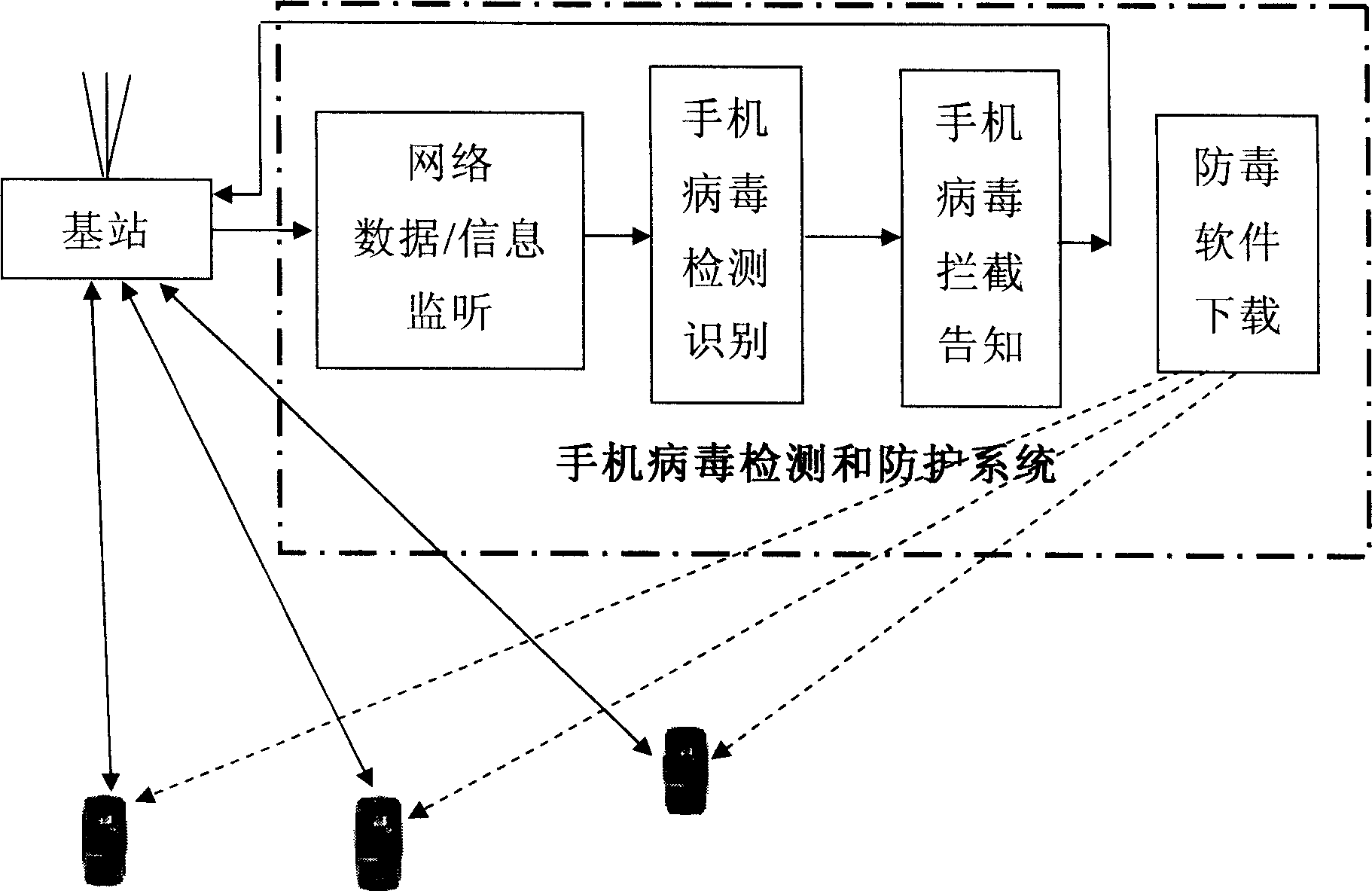 Mobile phone virtus examining and protecting method and system based on base station