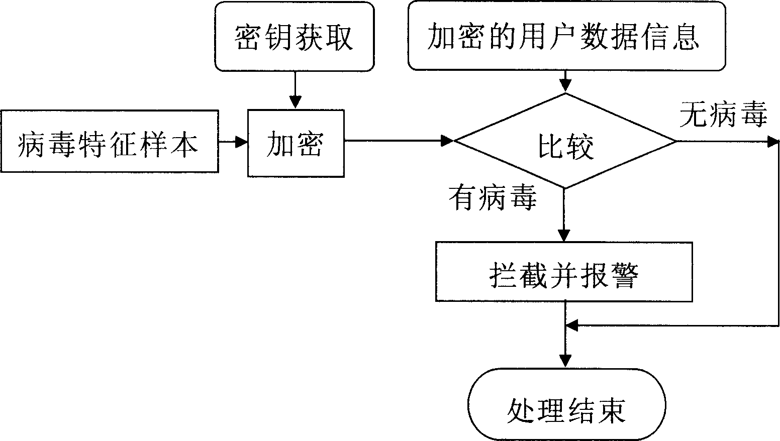 Mobile phone virtus examining and protecting method and system based on base station