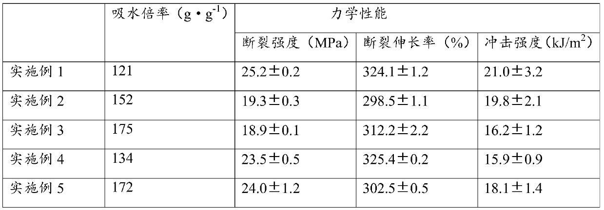 Preparation method of starch and low-polylactic acid graft copolymer