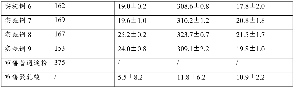 Preparation method of starch and low-polylactic acid graft copolymer