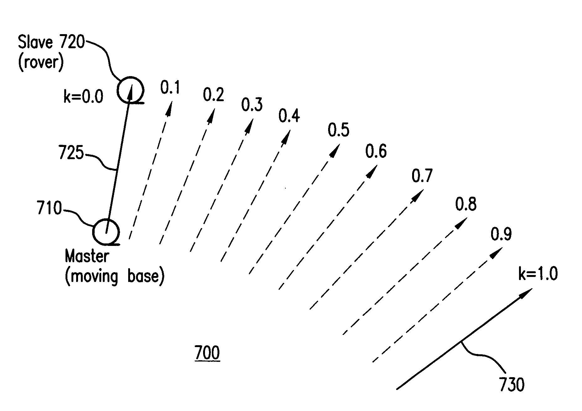 GNSS position coasting