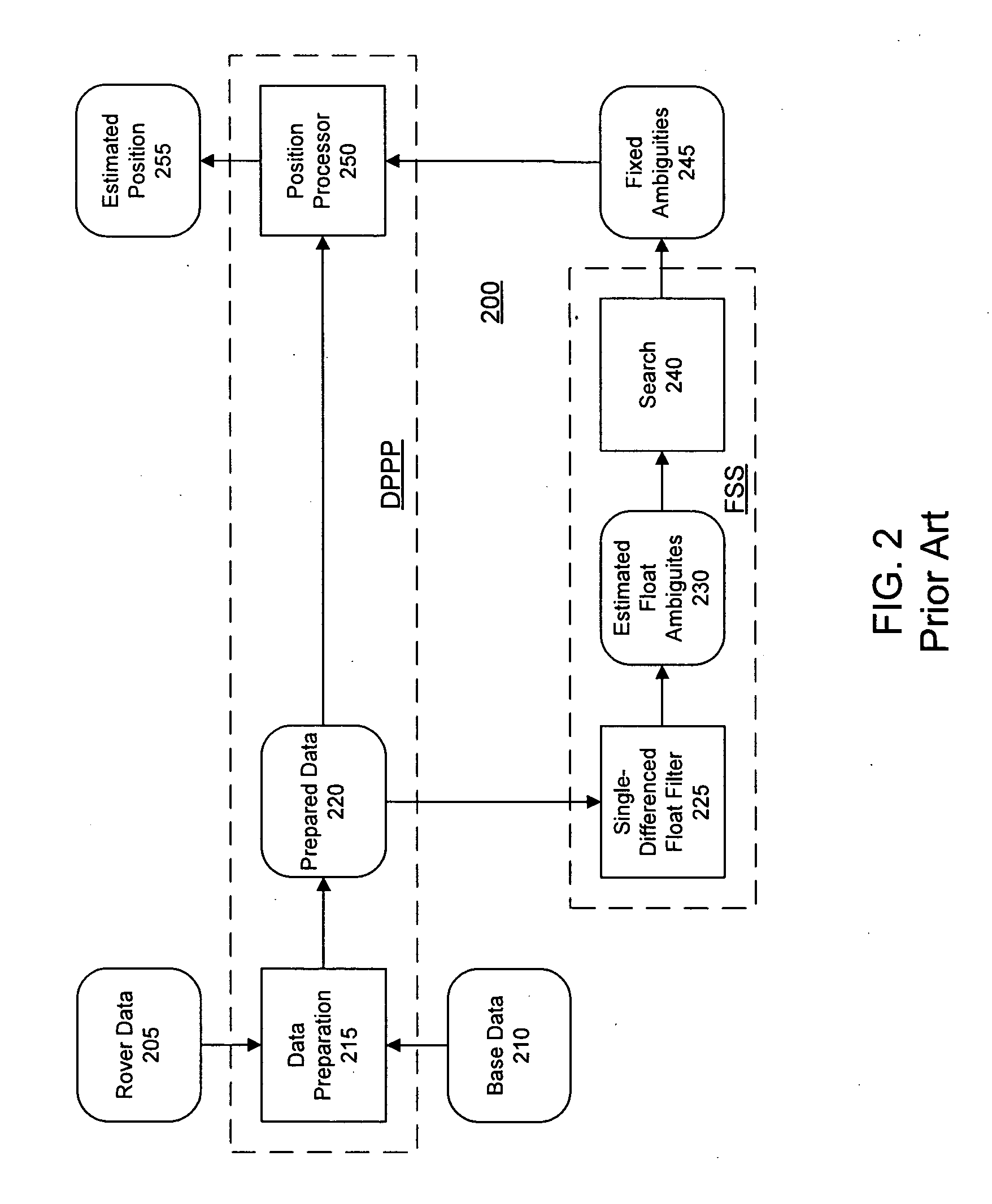 GNSS position coasting