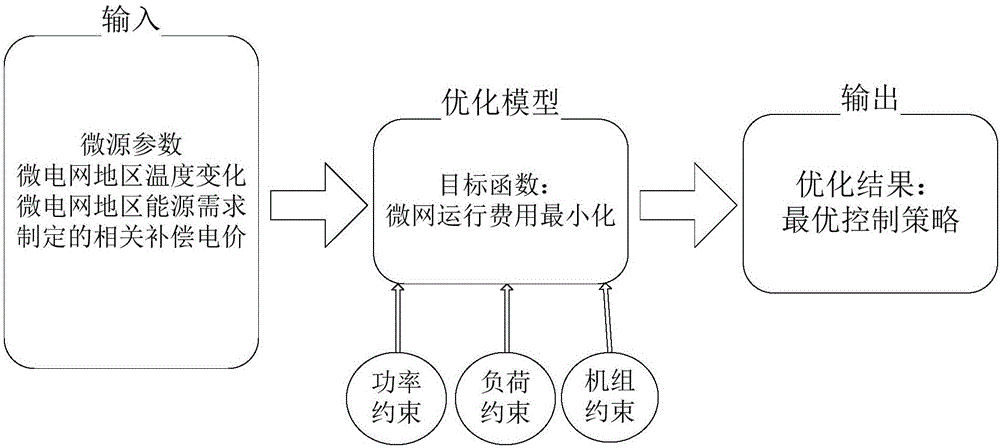 Microgrid economic optimal operation design method with demand response included