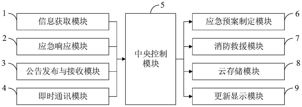 Emergency management communication method and system, storage medium and computer equipment