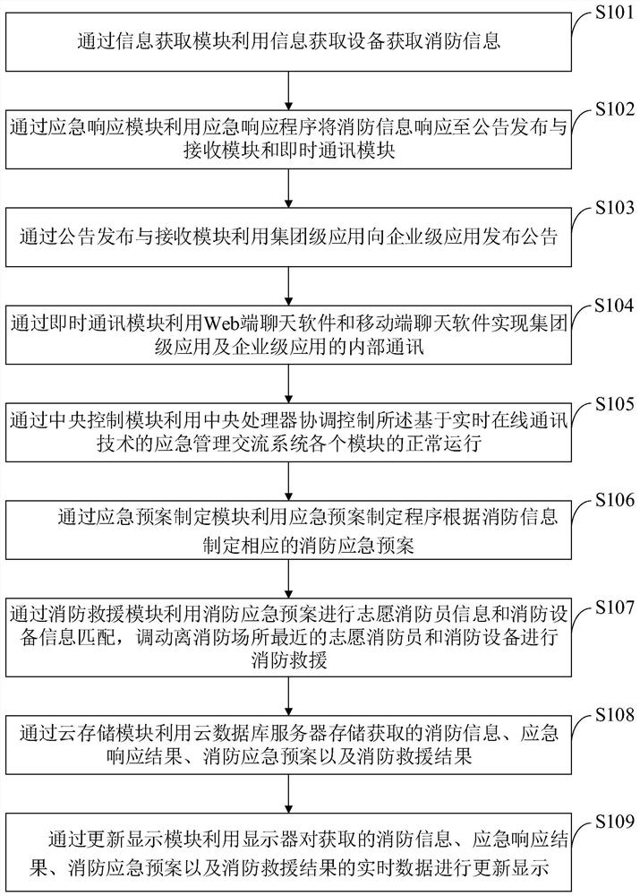 Emergency management communication method and system, storage medium and computer equipment