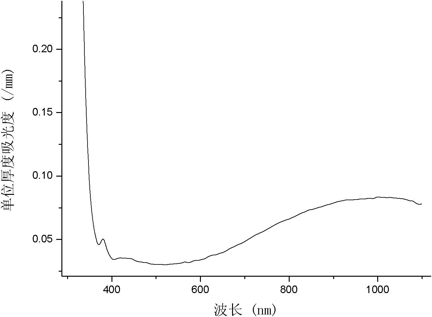 Method for measuring contents of ferrous ions and iron ions in glass