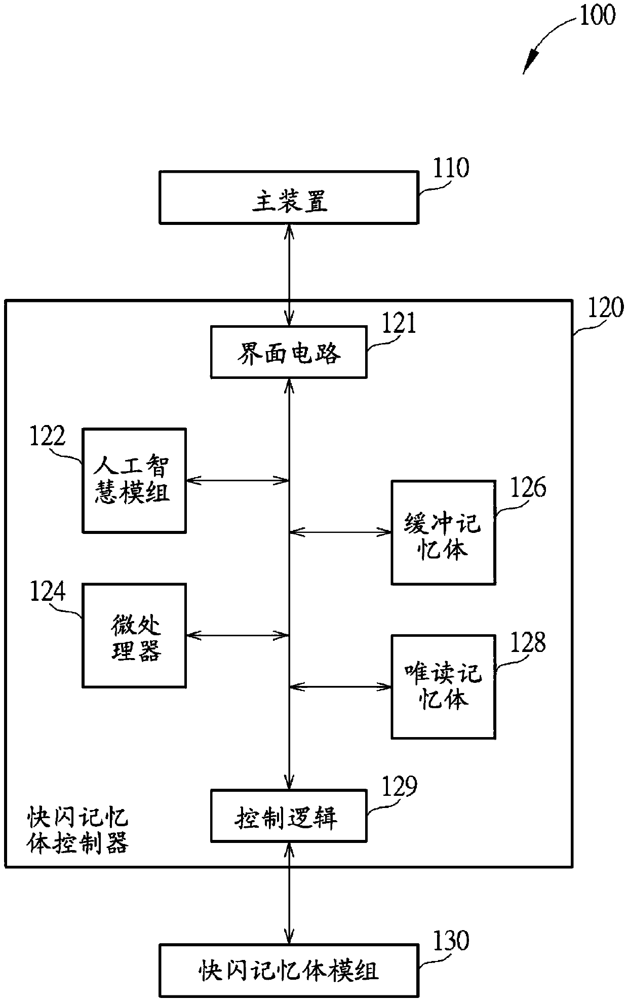 Flash memory controller, related access method and electronic device