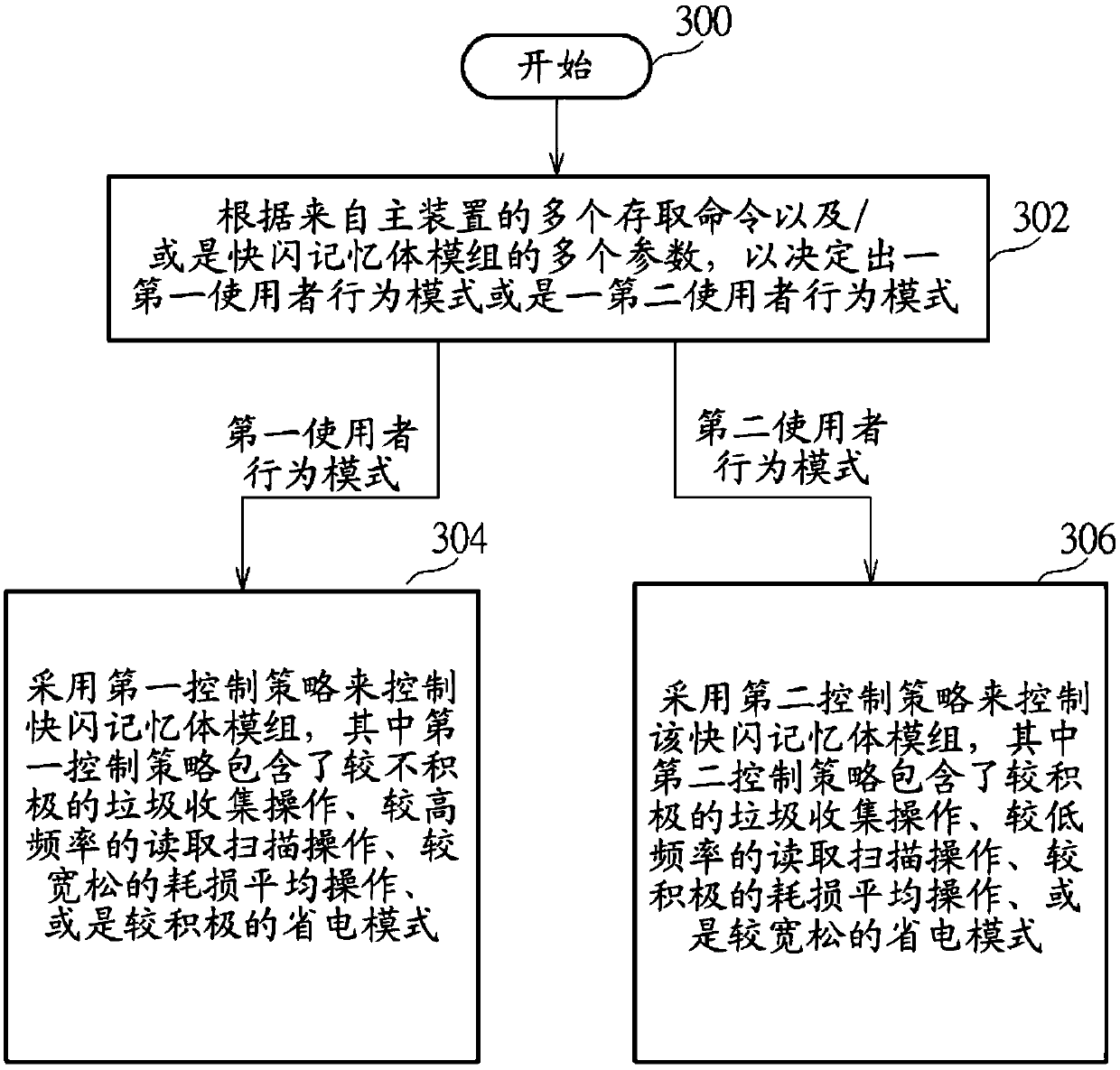 Flash memory controller, related access method and electronic device