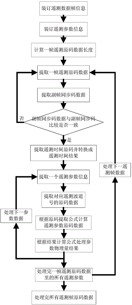 Storage structure based telemetry data processing method