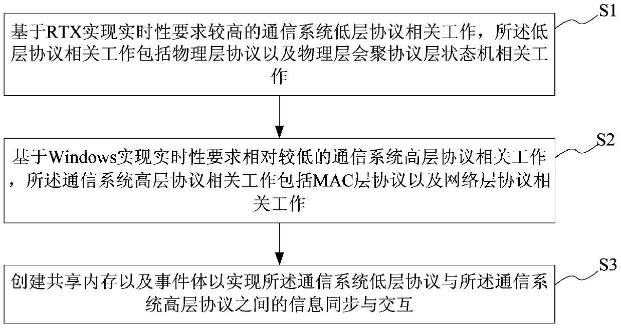 Method and system for implementing wireless communication