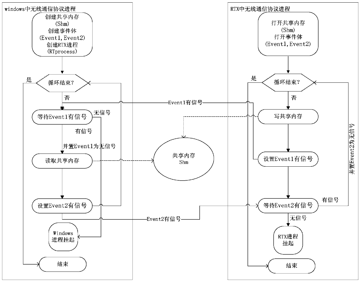 Method and system for implementing wireless communication