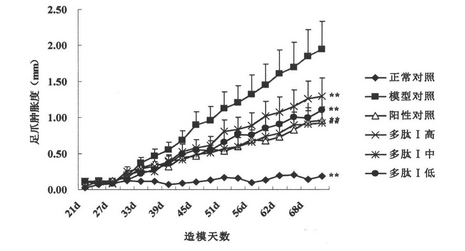 Application of polypeptides to preparation of medicament for treating or preventing rheumatoid arthritis