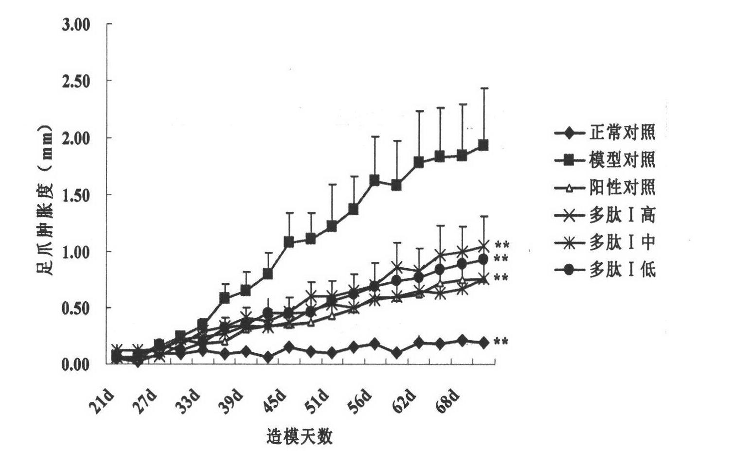 Application of polypeptides to preparation of medicament for treating or preventing rheumatoid arthritis