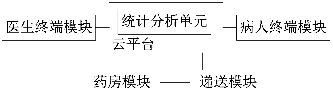 Medical service system and method based on cloud platform